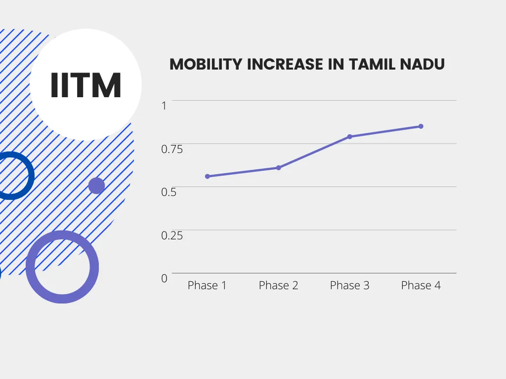 How COVID-19 impacts population movement: A data-driven analysis to study population behavior during a pandemic