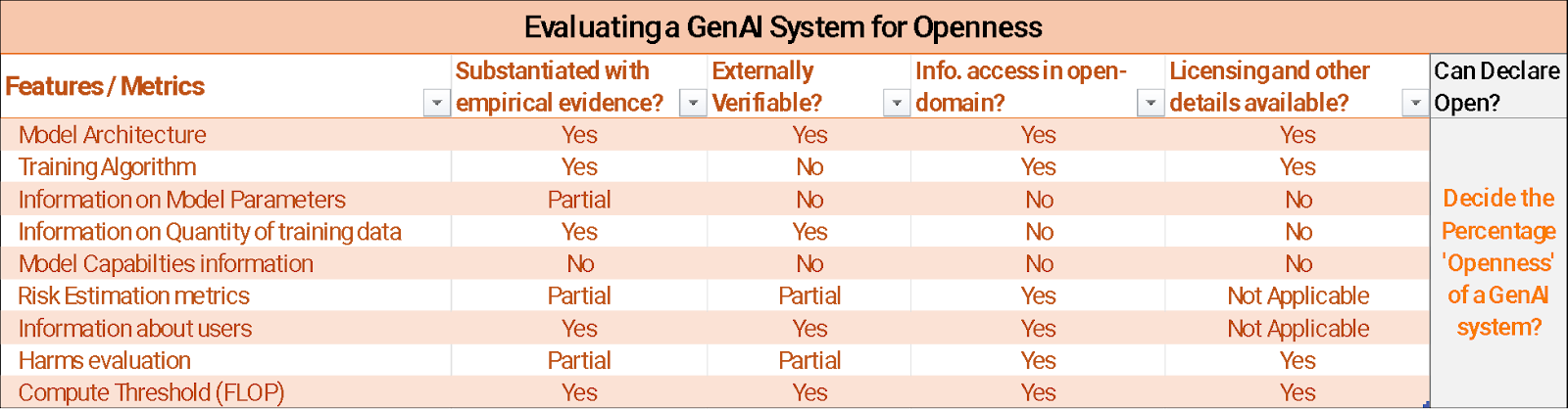 Openness of Generative AI systems